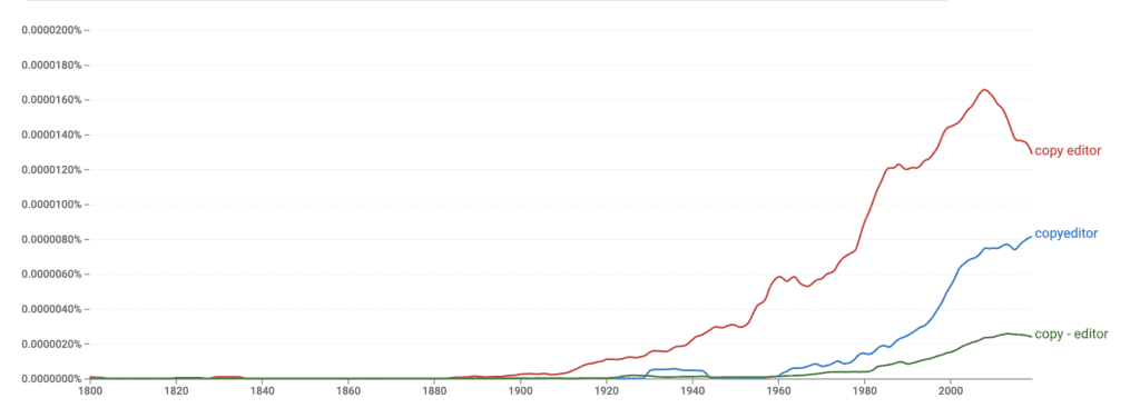 Google Ngram comparing copy editor as two words, copyeditor as one word and copy-editor with hyphen. The two-word form is the most popular, but recently on a decreasing trend whereas the one-word form is on the rise. The hyphenated form is used far less than the other two forms.